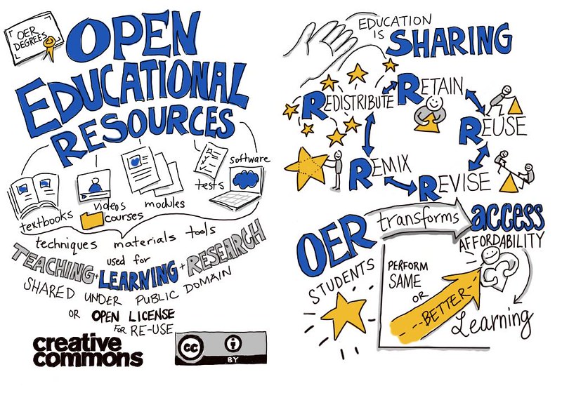 Infographic describing Open Educational Resources (OER): techniques, materials, and tools used for teaching, learning and research shared under the public domain or open license for re-use. Along with the principles of OER: Retain, reuse, revise, remix, redistribute. With the social benefits: OER transforms access, affordability for better learning. 