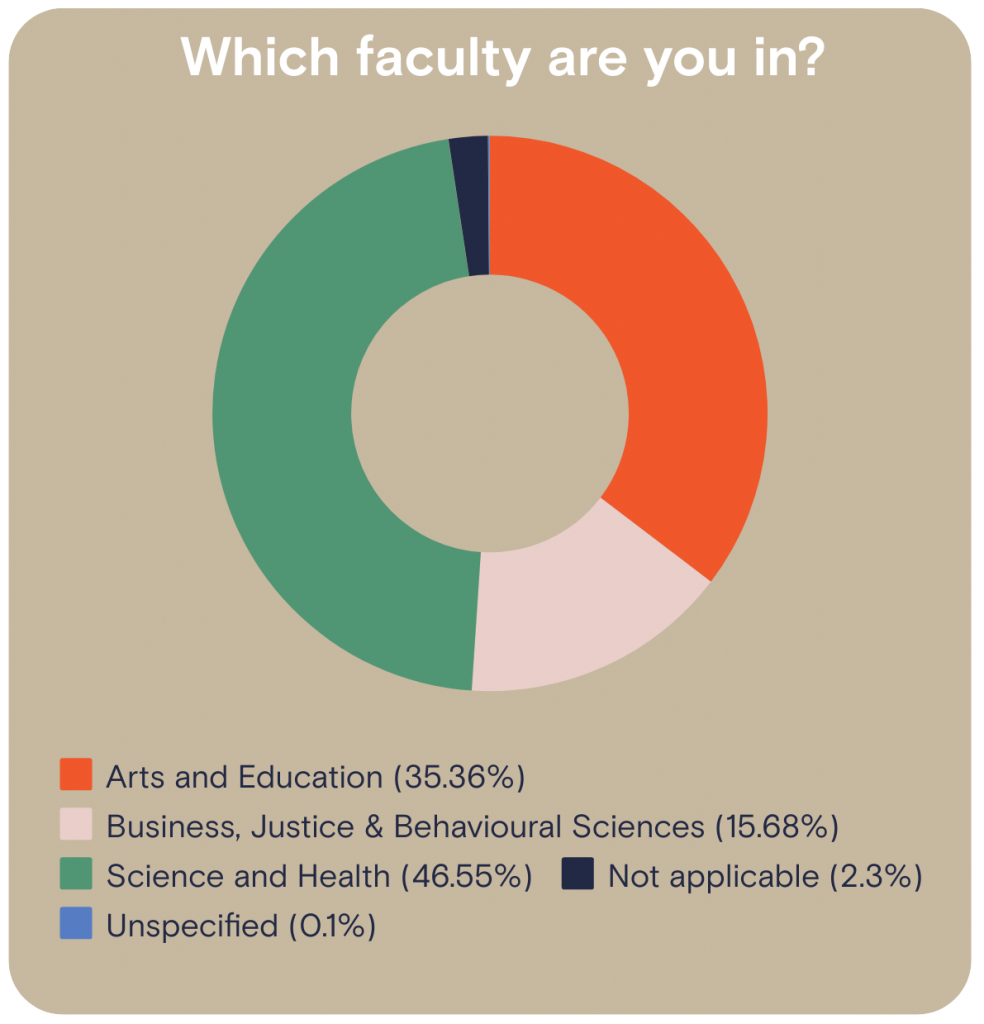 Which faculty are you in? 46.55 per cent from the Faculty of Science 35.36 per cent from the Faculty of Arts and Education 15.68 per cent from the Faculty of Business, Justice and Behavioral Sciences 2.30 per cent selected Not applicable or didn't specify