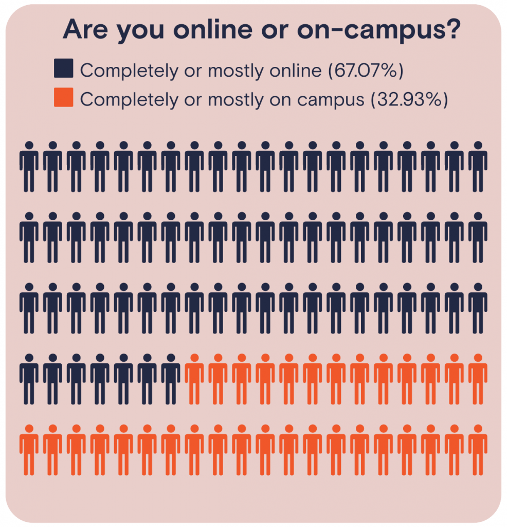 Are you online or on-campus? 67.07 per cent were completely or mostly online 32.93 per cent were completely or mostly on-campus