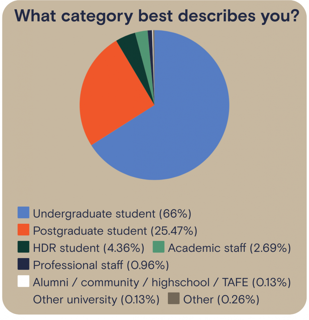 What category best describes you? 66 per cent were undergraduate students 25.47 per cent were postgraduate students 4.36 per cent were HDR students 2.69 per cent were Academic staff 0.96 per cent were Professional staff 0.13 per cent were Alumni, community, highschool or TAFE 0.13 per cent were from another university 0.26 per cent selected Other