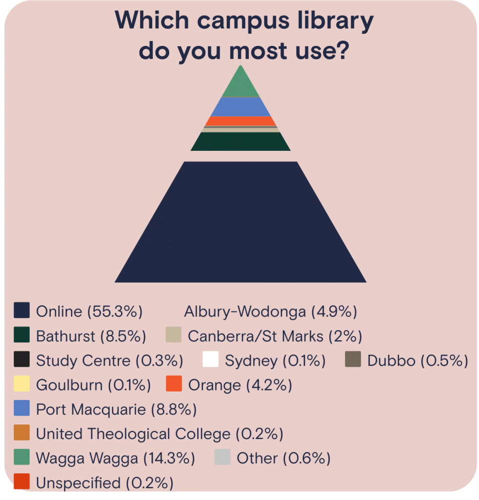 Which campus library do you use the most? 55.3 per cent used Online 4.9 per cent used Albury-Wodonga ​8.5 per cent used Bathurst 0.5 per cent used Dubbo 4.2 per cent used Orange 8.8 per cent used Port Macquarie 14.3 per cent used Wagga Wagga 0.3 per cent used Study Centre 0.1 per cent used Sydney 0.1 per cent used Goulburn 0.2 per cent used United Theological College 0.8 per cent indicated Other or didn't specify